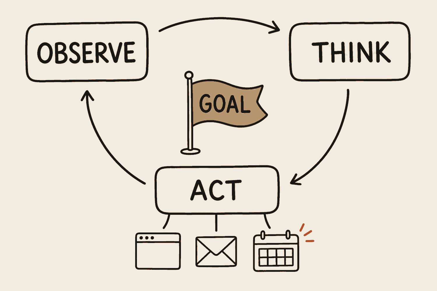 Three corners joined into a triangle by arrows: observe, then think, then act, then back round to observe. A small flag marked goal stands in the middle. Three tools hang off the act corner, a browser window, an envelope and a calendar.