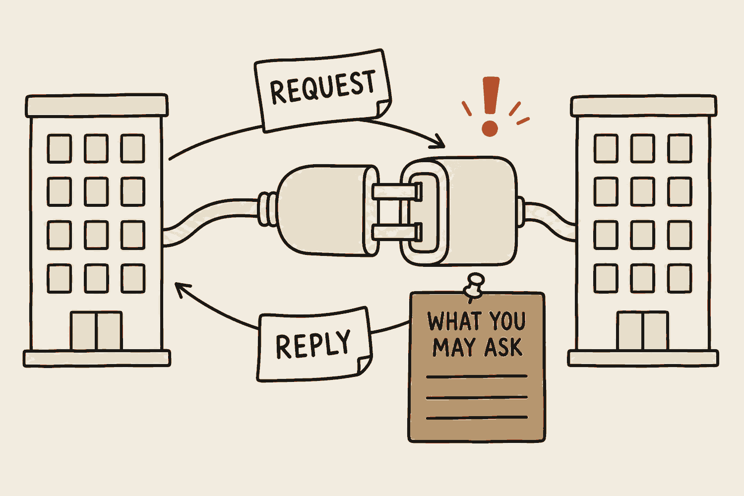 Two buildings face each other, joined by a single standard socket. A slip marked request travels from the left building into the socket, and a slip marked reply travels back out to it. Pinned beside the socket is a short list titled what you may ask for.