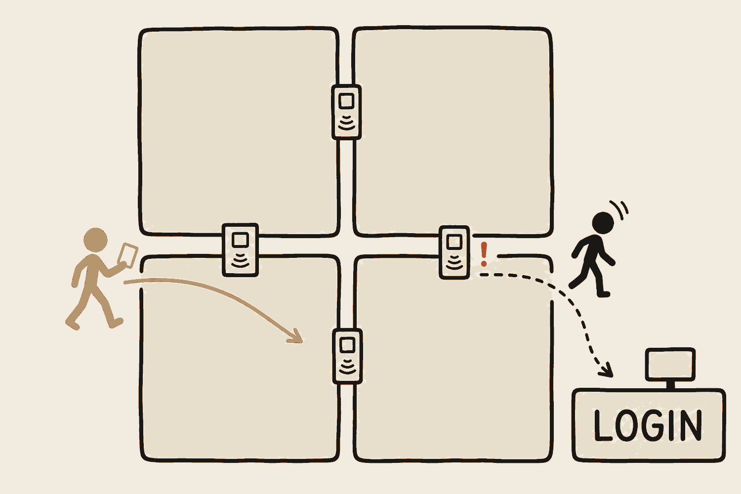 A floor plan of several rooms. Every doorway has a small card-reader gate on it. One gold figure holding a pass walks through a gate into a room. A second figure without a pass is turned back along a dotted arrow to a counter marked LOGIN.