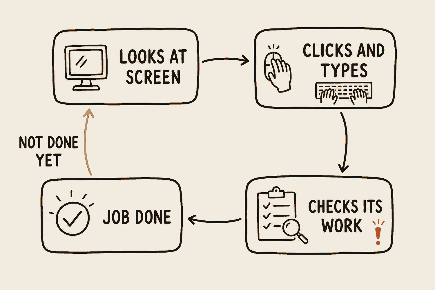 A loop of four steps: looks at the screen, clicks and types, checks its work, job done. A line labelled not done yet runs from job done back to the start.