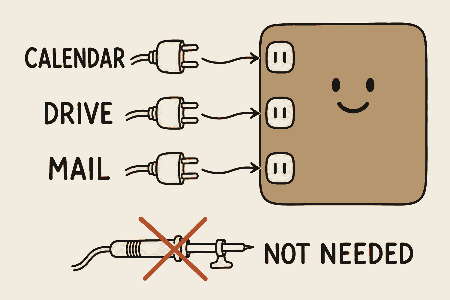 On the left, three plugs labelled calendar, drive and mail. On the right, an AI assistant with three matching sockets, and the plugs snapping straight into them. Below sits a crossed-out soldering iron, marked not needed.