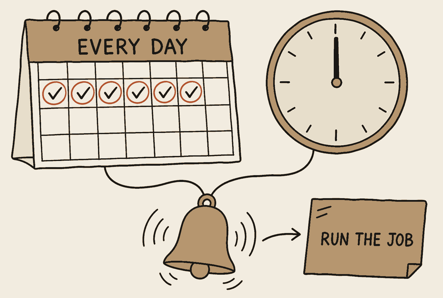 A wall calendar and a clock wired to a small bell. The wire runs from the clock to a task card marked run the job, with tick marks at the same hour across several calendar days showing it firing every day on the dot.