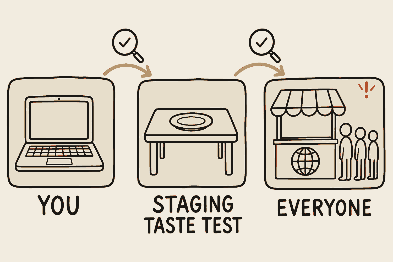 Three stations left to right joined by gold arrows. A laptop labelled you. A small middle table labelled staging, taste test. A stall with a globe on its front and a queue of people, labelled everyone. A magnifier with a tick mark sits above each hop.