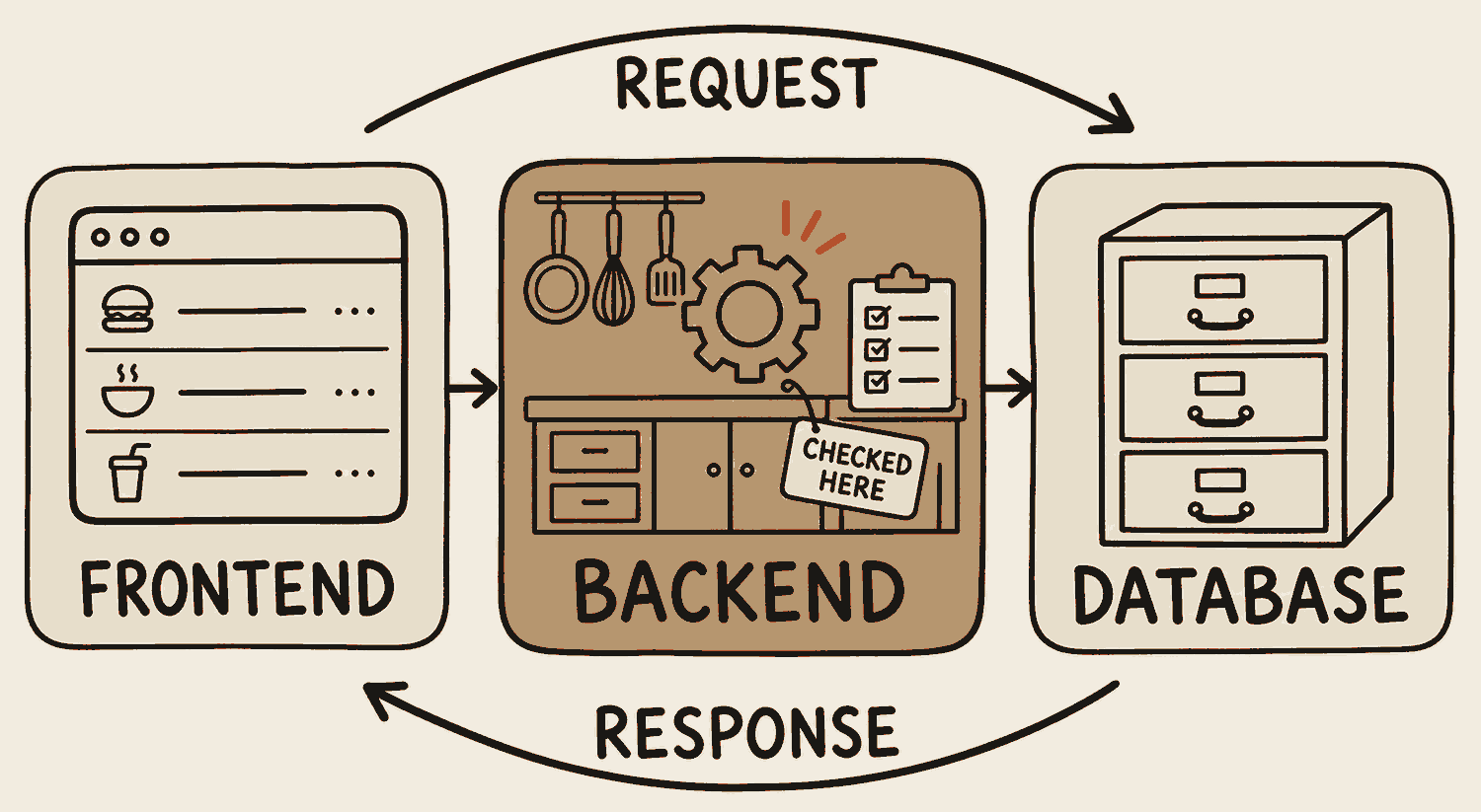 Three boxes in a row joined by arrows. On the left a browser window drawn as a menu board, labelled frontend. In the middle a server drawn as a kitchen with a gear and a checklist, marked checked here, labelled backend. On the right a database drawn as a drawer cabinet. A request arrow runs left to right and a response arrow runs back.