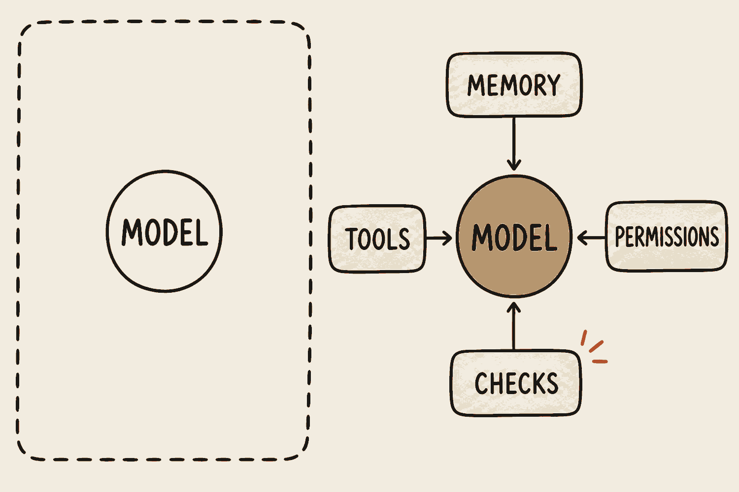 On the left, a model sitting alone inside a dashed box. On the right, the same model surrounded by four boxes pointing inwards: memory above, tools to the left, permissions to the right and checks below.
