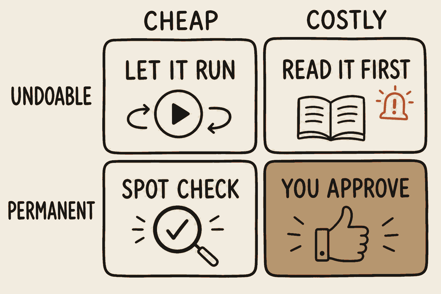 A two by two grid. Costly and undoable: read it, then send it. Costly and permanent: you approve, every time. Cheap and undoable: let it run. Cheap and permanent: spot check.