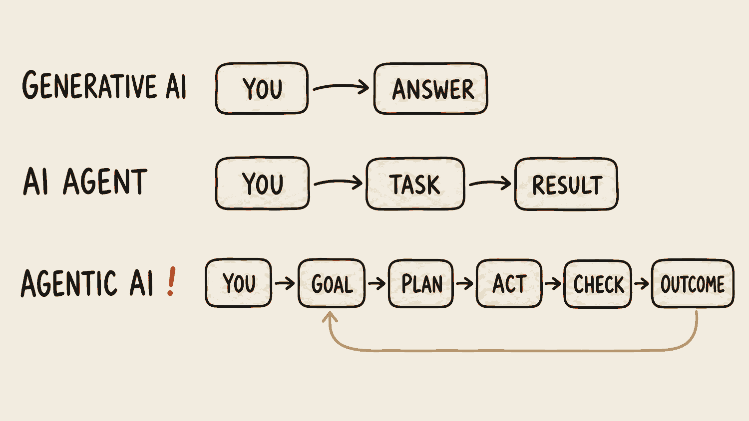 Three flows compared. Generative AI: You, arrow, Answer. AI agent: You, arrow, Task, arrow, Result. Agentic AI: You, arrow, Goal, arrow, Plan, arrow, Act, arrow, Check, arrow, Outcome, with a line looping from the end back to the start.