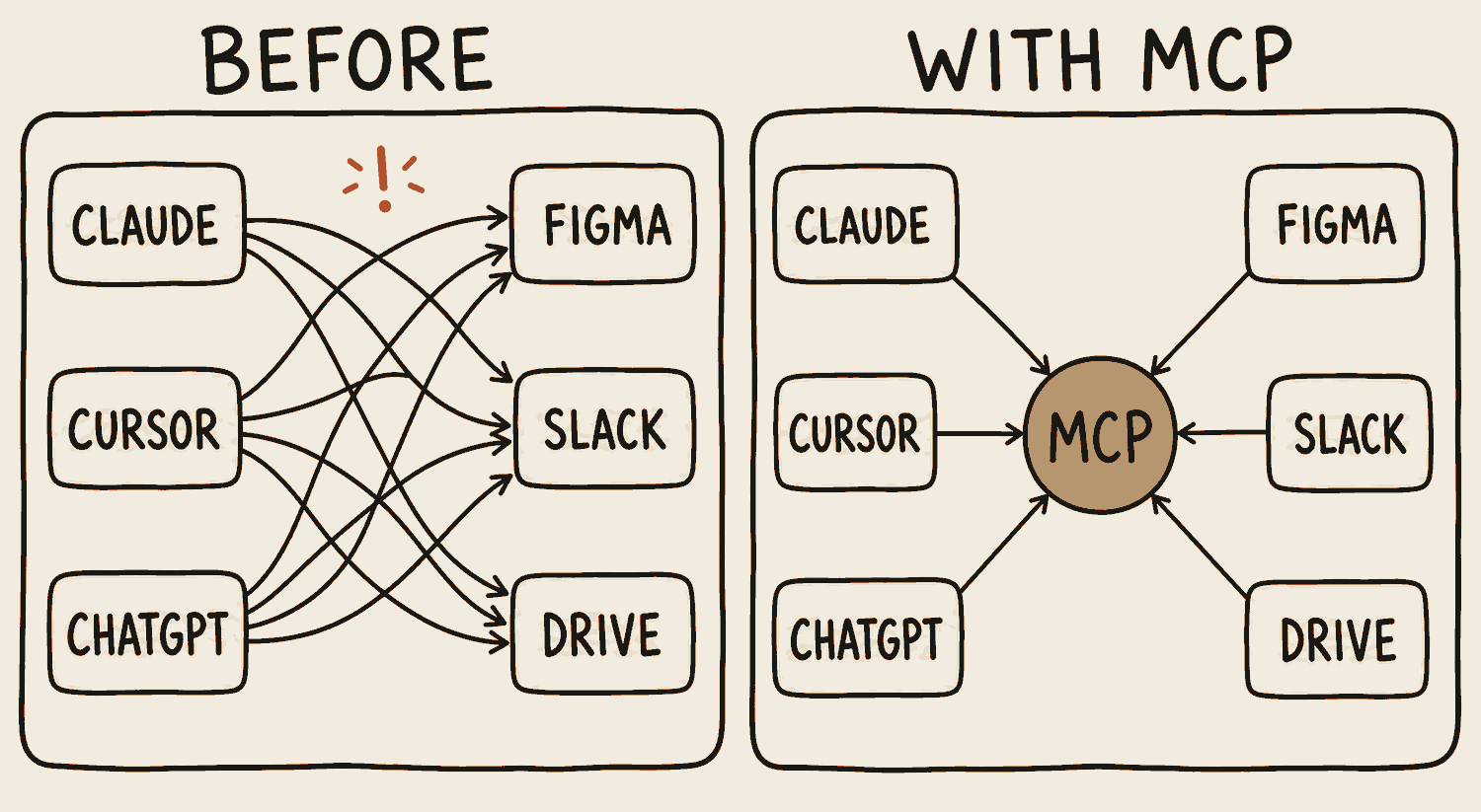 Before: three AI apps, Claude, Cursor and ChatGPT, each wired separately to three services, Figma, Slack and Drive, making nine tangled lines. With MCP: the same six connect through one hub in the middle, making six straight lines.