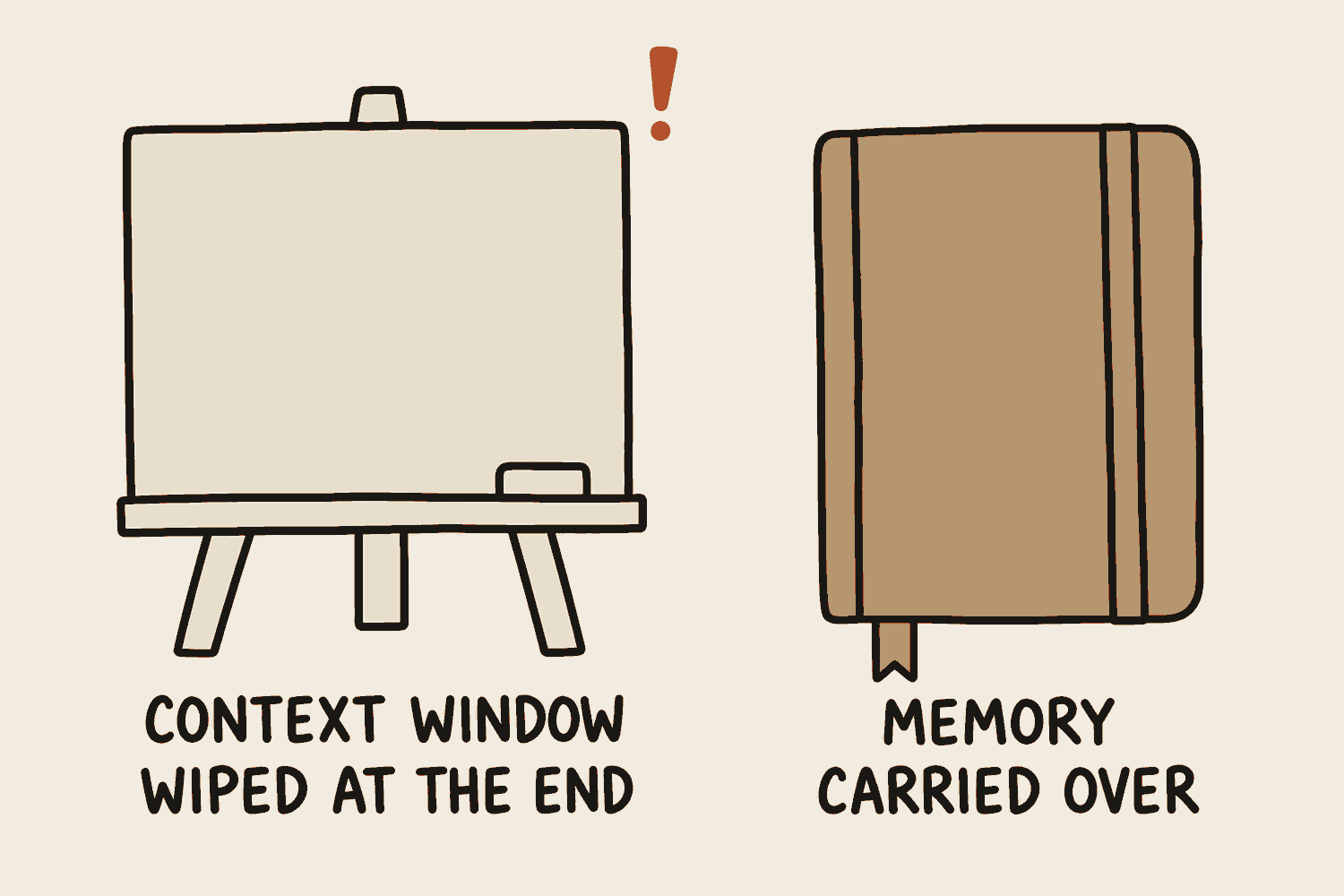 Two panels. Left: the context window drawn as a blank whiteboard on a stand with an eraser, captioned wiped when the chat ends. Right: memory drawn as a gold notebook with a bookmark, captioned carried to the next chat.