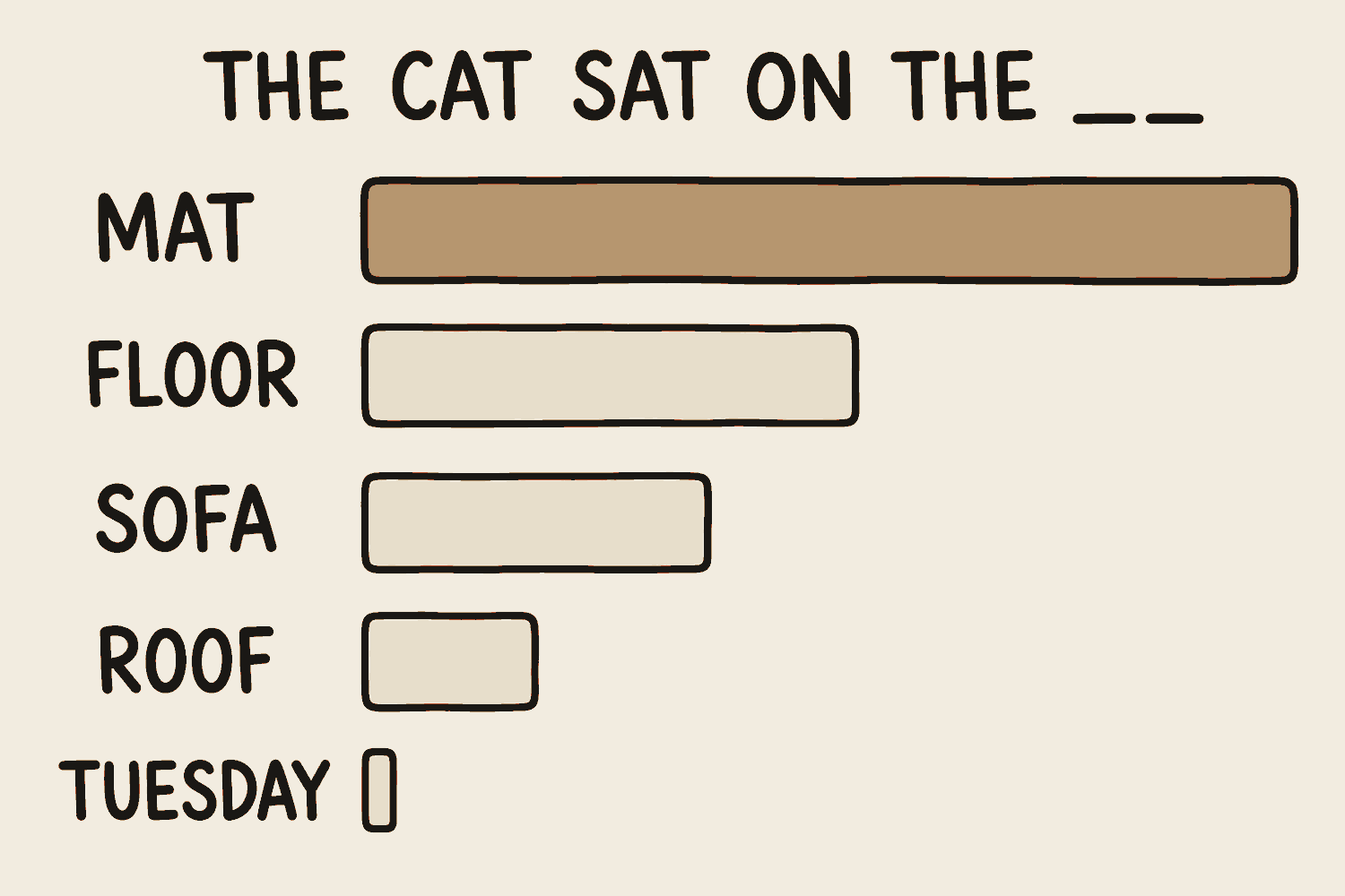 The sentence 'The cat sat on the blank', with five candidate next words ranked as a bar chart. Mat has by far the longest bar, then floor, then sofa, then roof, with Tuesday almost nothing.