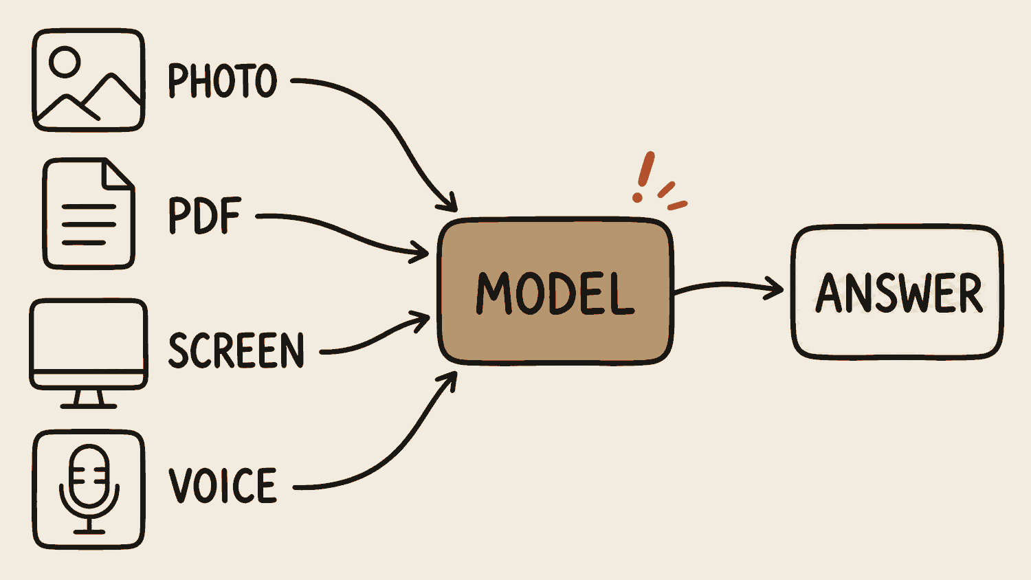Four inputs, photo, PDF, screenshot and voice, all arrow into one model, which arrows out to one answer.