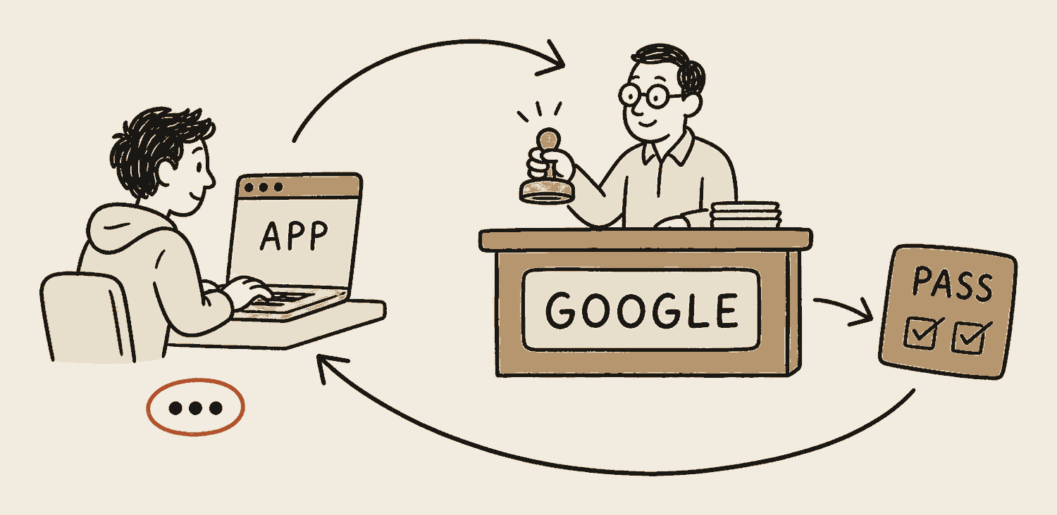 A person at a laptop labelled app is sent by an arrow to a separate desk marked Google, where a stamped pass carrying two ticks is issued. A second arrow carries only the pass back to the app. Beside the person, a small ember ring marks the password staying where it is.