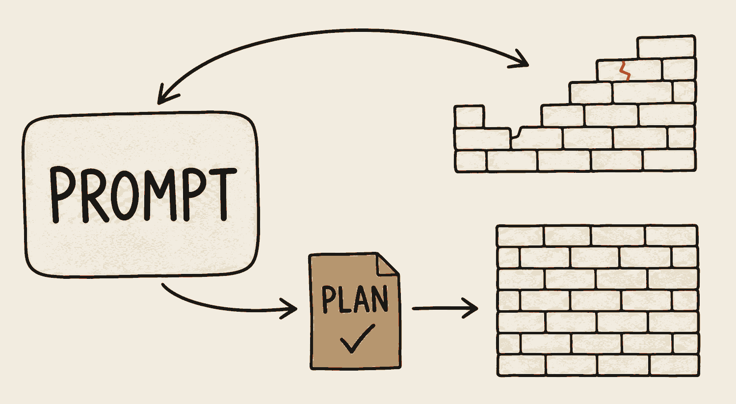 A prompt splits into two paths. The upper path runs straight to a half-built wall with a crack in it, and an arrow loops back to the start to build it again. The lower path passes through a small sheet marked PLAN with a tick on it, then goes on to a finished clean wall, with no loop back.