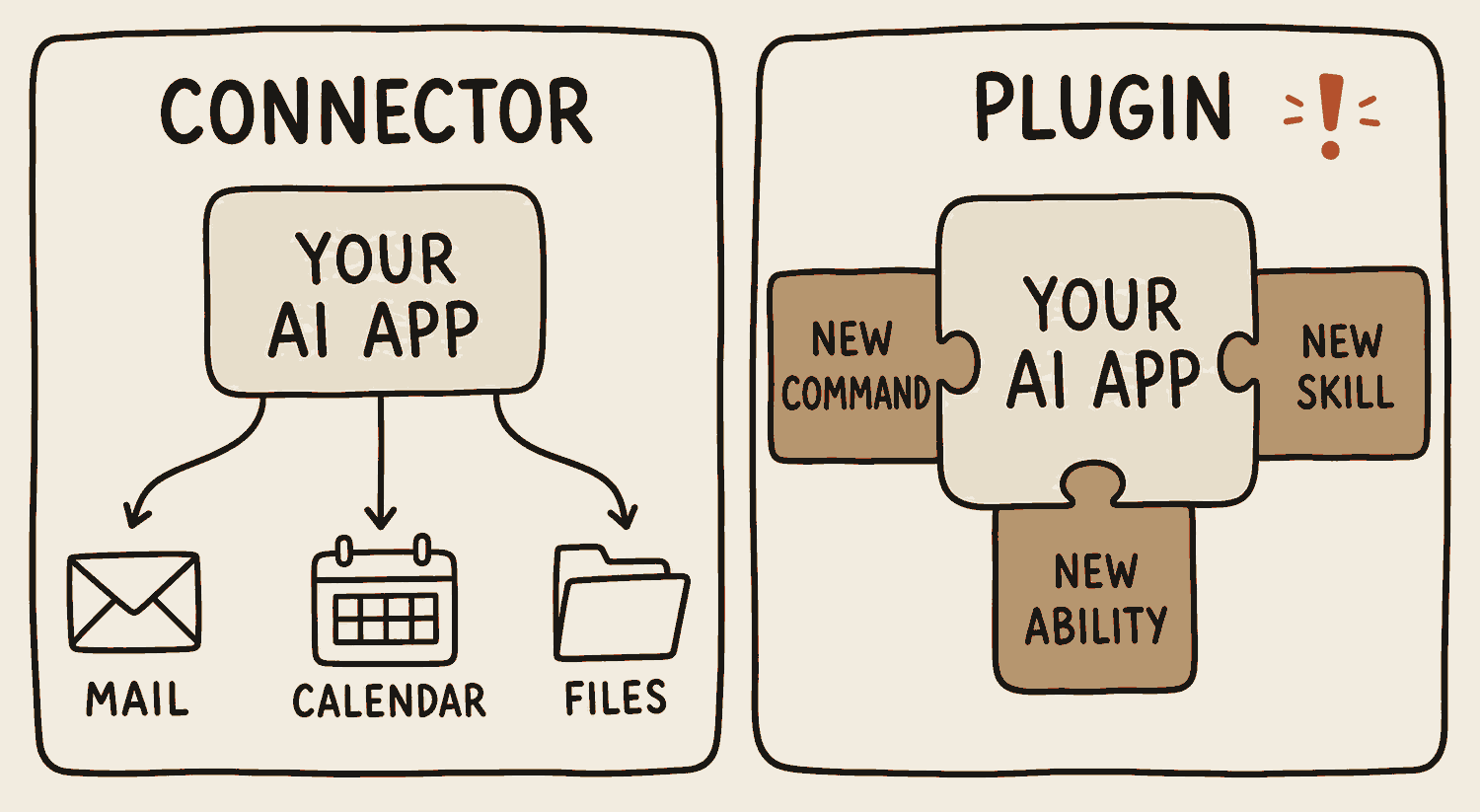 Two panels. Connector: your AI app with arrows reaching out to mail, calendar and files. Plugin: puzzle pieces labelled new command, new skill and new ability attached directly onto your AI app.