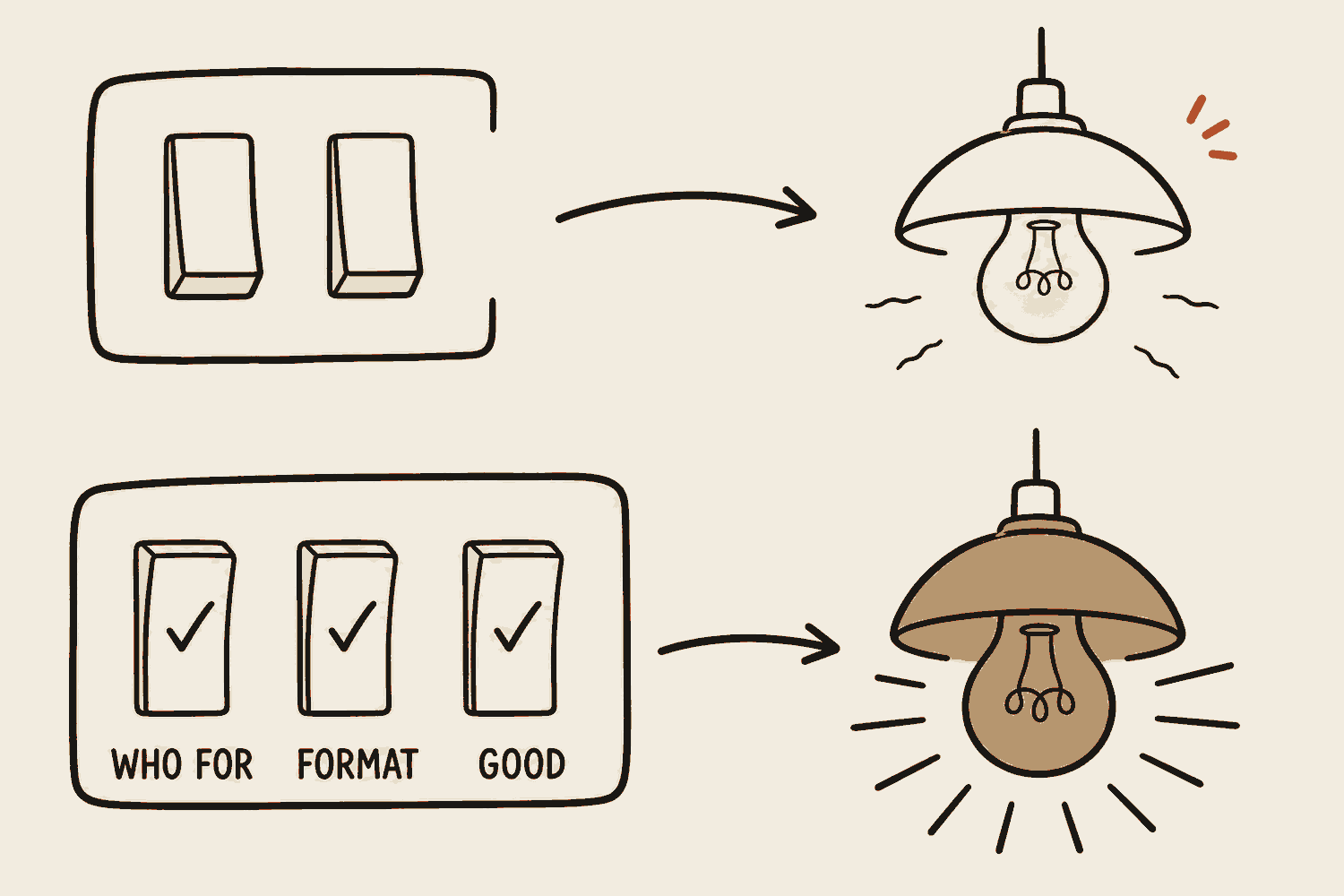 The same lamp wired to two different switch panels. On the top panel the request is half drawn and nothing is labelled, and the lamp glows dim and fuzzy. On the bottom panel three switches are labelled and ticked, who for, format, good, and the same lamp glows sharp and bright.