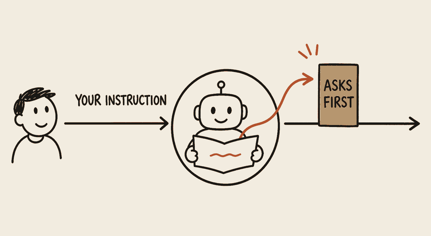 An agent circle reading a document. Inside the document, a faint terracotta line of hidden text with an arrow curving up to hook into the agent's action arrow. A gold gate labelled asks first blocks it. The instruction that does get through comes along a clear arrow from the person standing at the left.