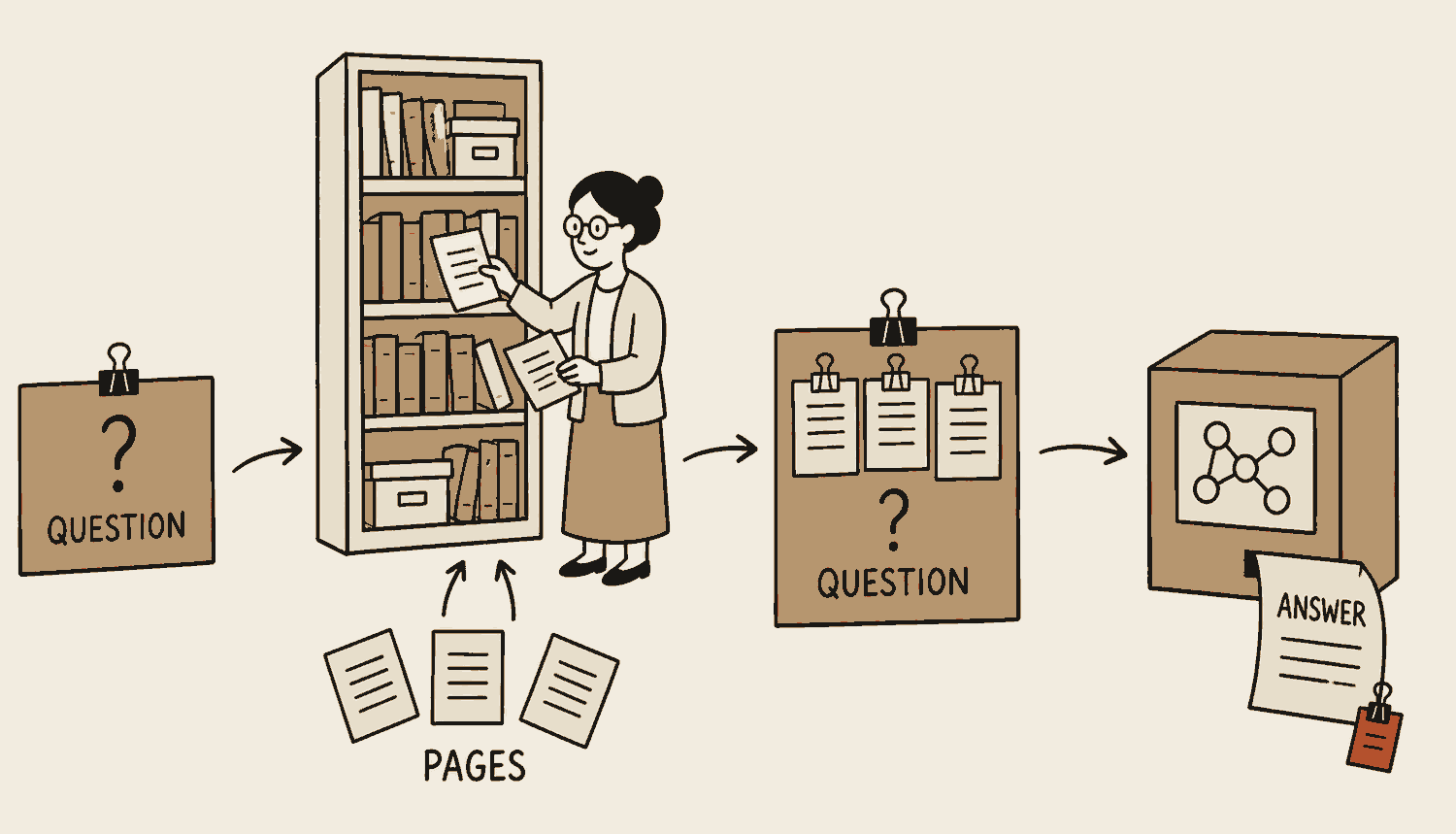 A question card travels toward a bookshelf, where a librarian figure pulls three pages out and clips them to the card. The card, now carrying the pages, arrives at the model, and the answer coming out has a page reference tag on it.