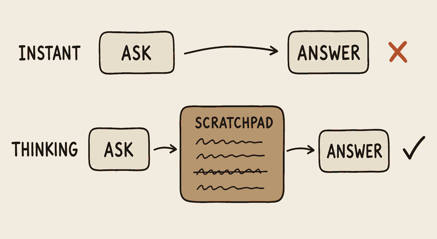 Two lanes. The top lane runs from a question straight to an answer in one quick arrow, with a small cross beside the answer. The bottom lane runs from the same question to a scratchpad showing the working, including one attempt crossed out, and then on to an answer marked with a tick.