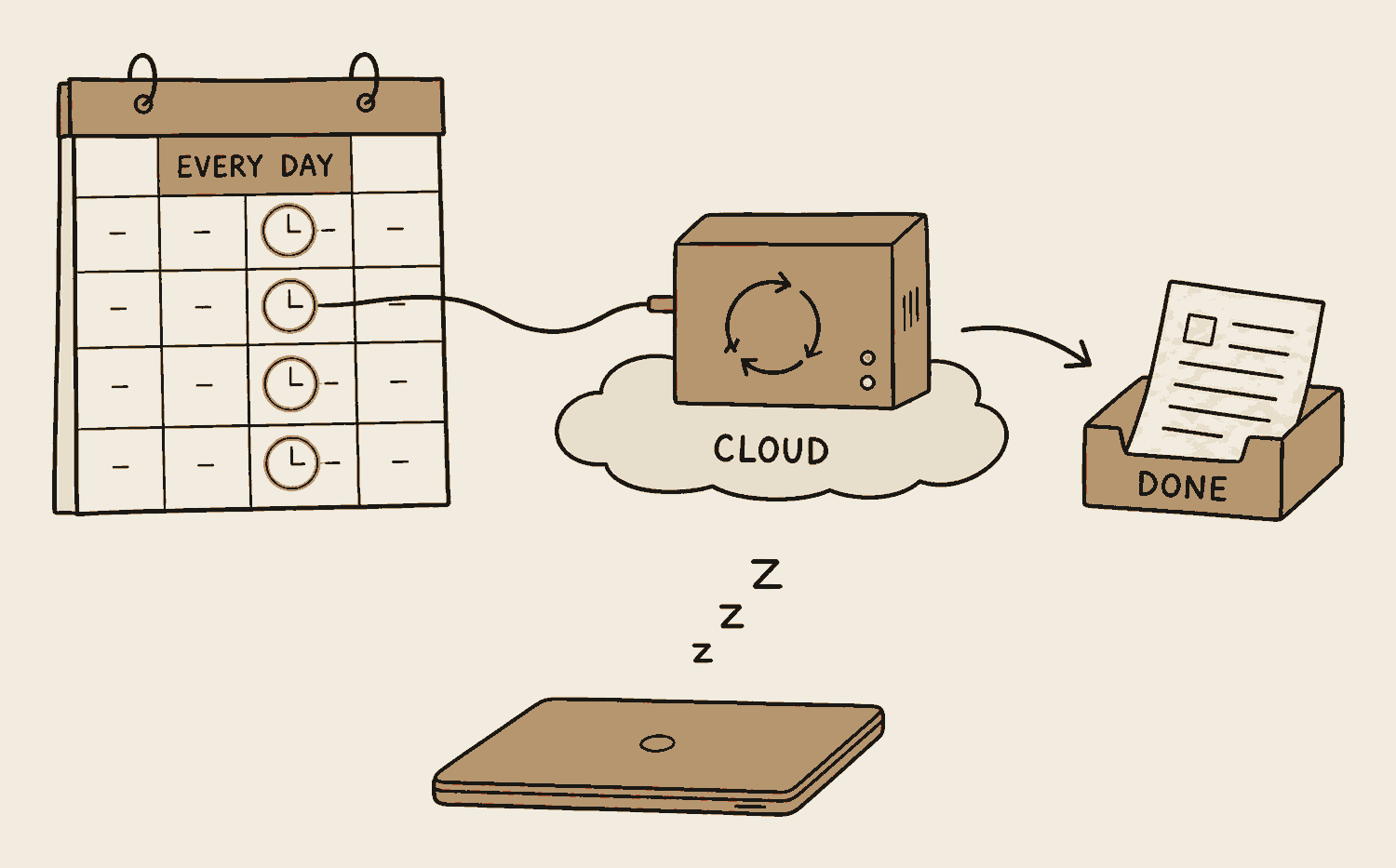 A wall calendar with the same hour circled on several days, wired to a small always-on machine sitting on a cloud shelf that contains a little loop of arrows. A finished page drops from the machine into a tray. Below the scene a closed laptop lies flat with sleep marks rising from it.
