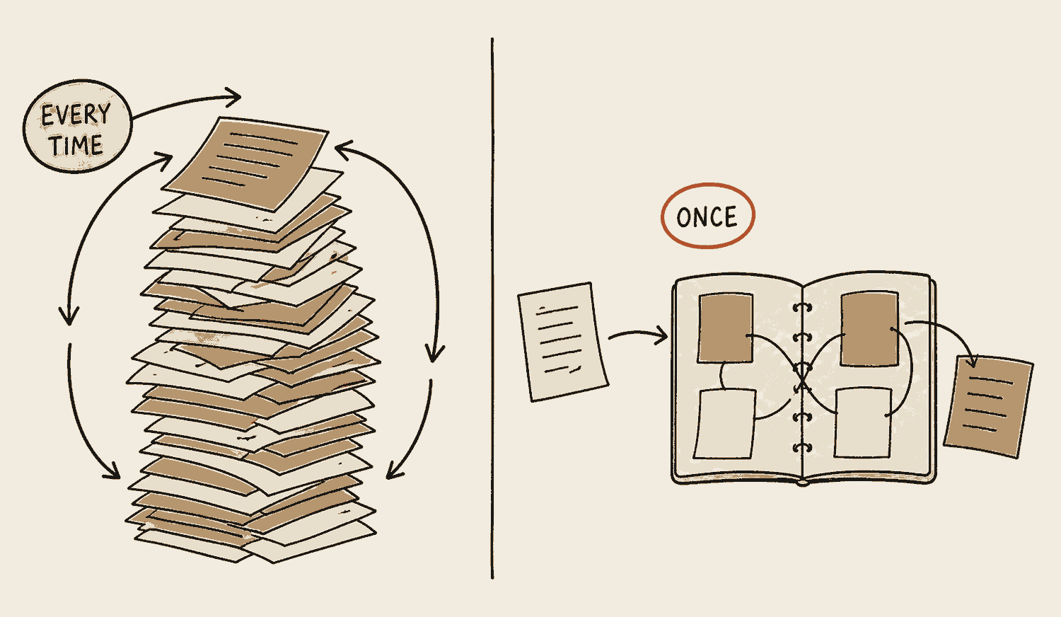 Left, a tall pile of documents being re-read from the top for every question, with tired repeat arrows circling it. Right, a small notebook whose pages link to each other with curved lines, growing a new linked page as one more document is read once and filed.
