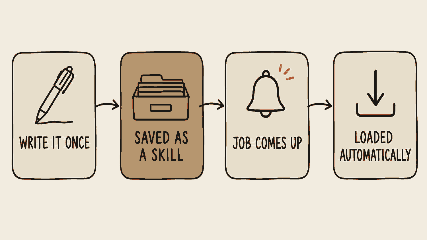 Four steps joined by arrows: write it once, saved as a skill on a filing card, that job comes up, loaded automatically.
