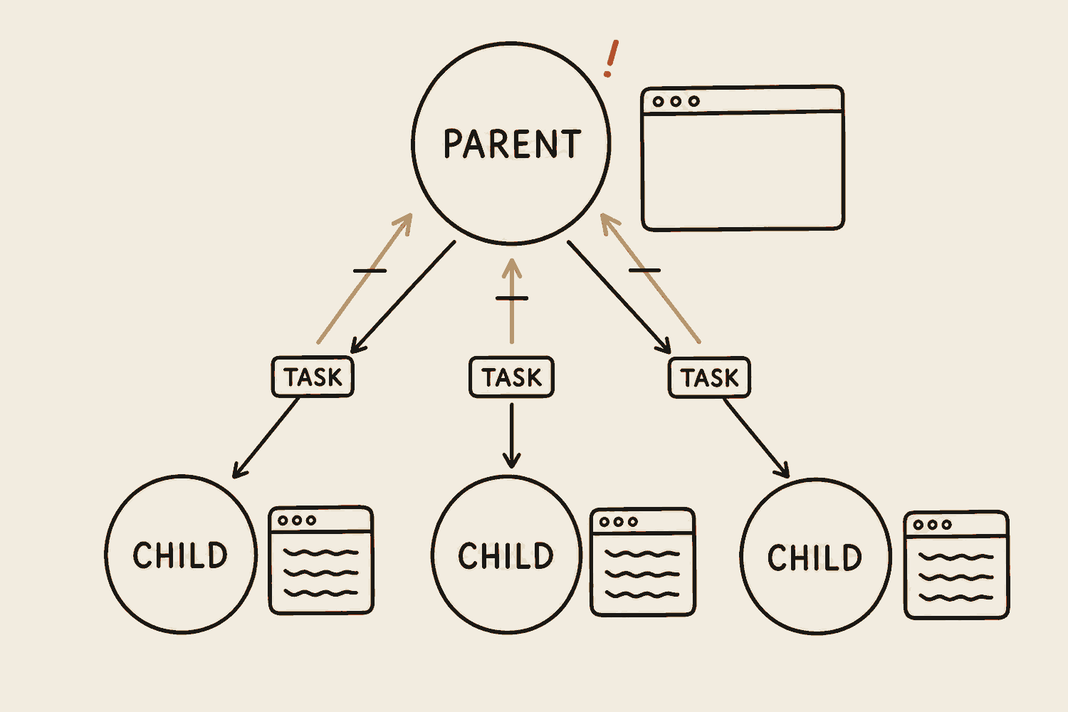 One parent circle at the top with a clean empty window frame beside it. Three child circles sit below, each with its own small window frame full of scribble. Thin arrows run down from the parent to each child carrying a small task, and slim gold arrows run back up carrying one line each.