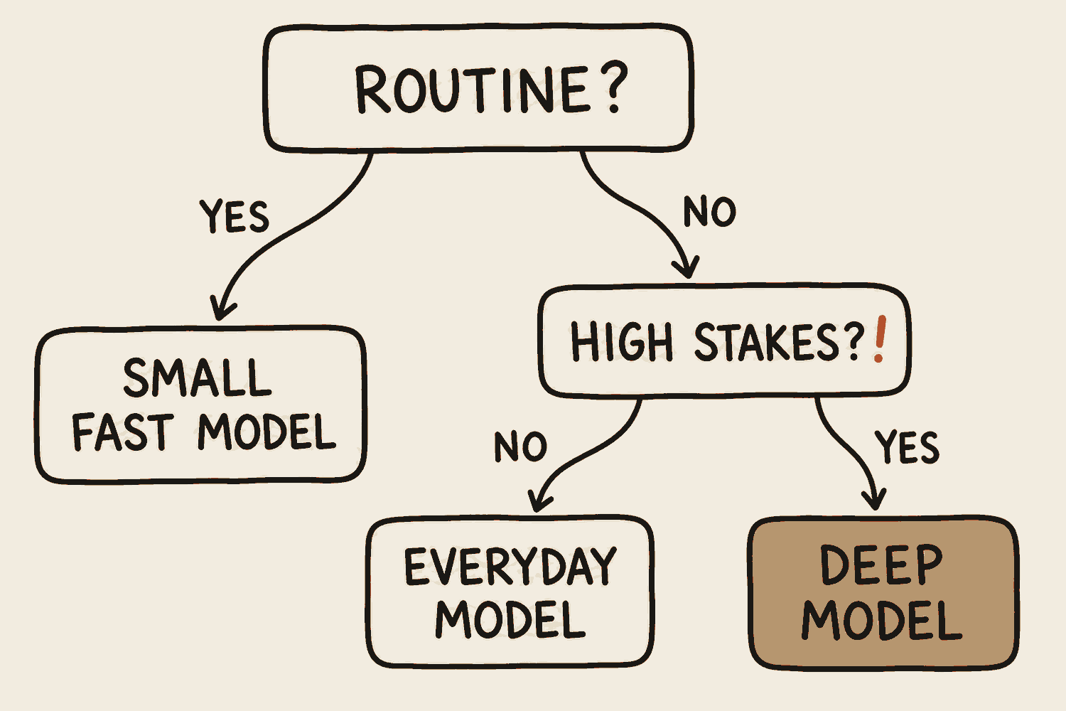 A decision tree. Is it routine? Yes leads to the small fast model. No leads to the question high stakes if wrong? No leads to the everyday model, yes leads to the deep model.