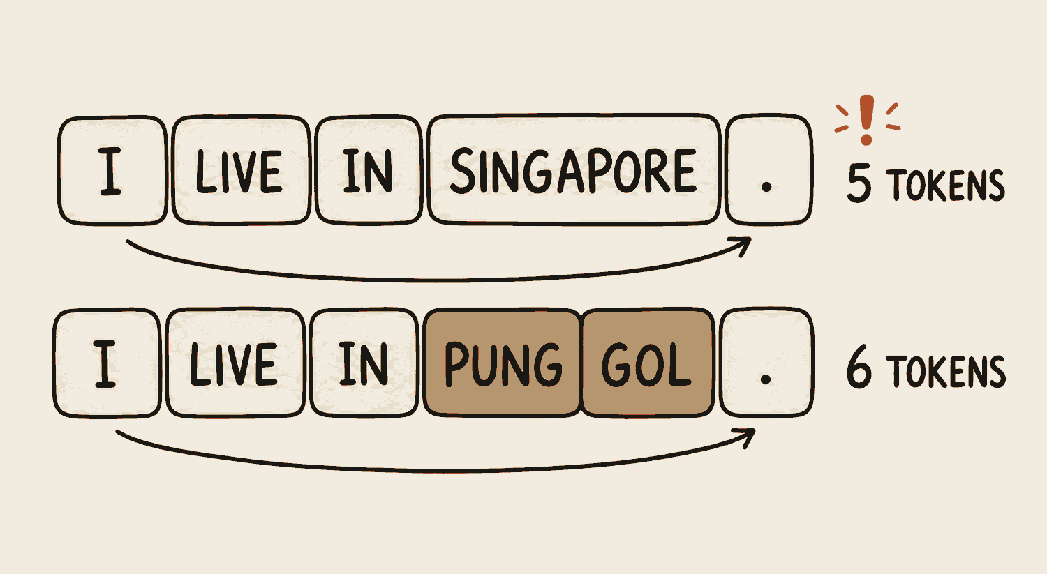 Two rows of chips. 'I / live / in / Singapore / full stop' counts as five tokens. The same sentence with Punggol instead counts as six, because Punggol splits into two chips, Pung and gol.
