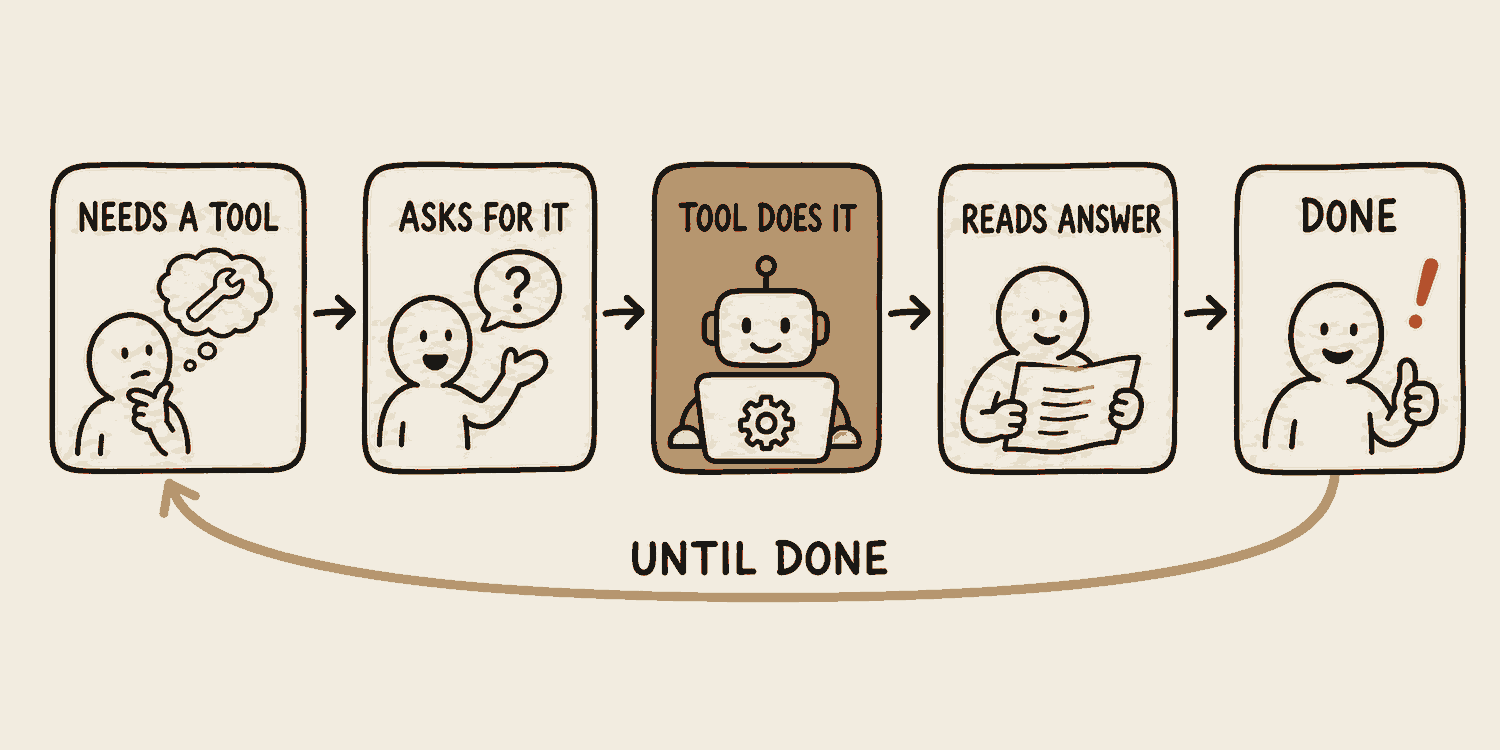 A five step chain: needs a tool, asks for it, tool does the job, reads the answer, done. A line runs from the end back to the start, showing the loop repeating until the task is finished.