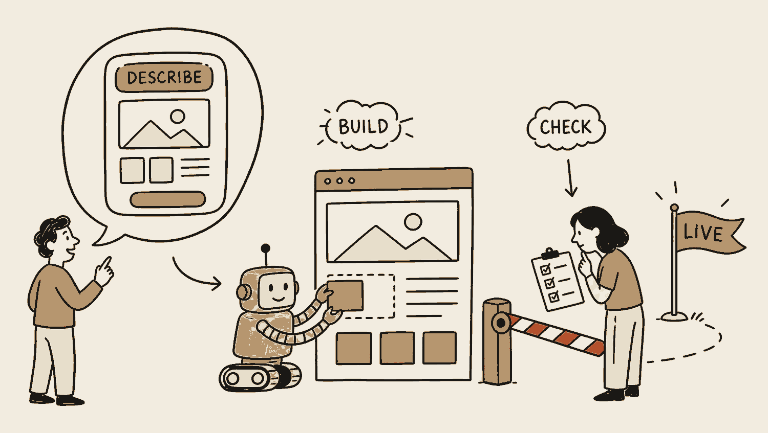 A person speaks into a large speech bubble holding a rough sketch of an app screen. An arrow carries it to a small robot assembling a real clickable page out of blocks. Past the page a barrier gate blocks the way, with a person at it holding a checklist and looking closely at the screen. Beyond the gate stands a flag marked live.