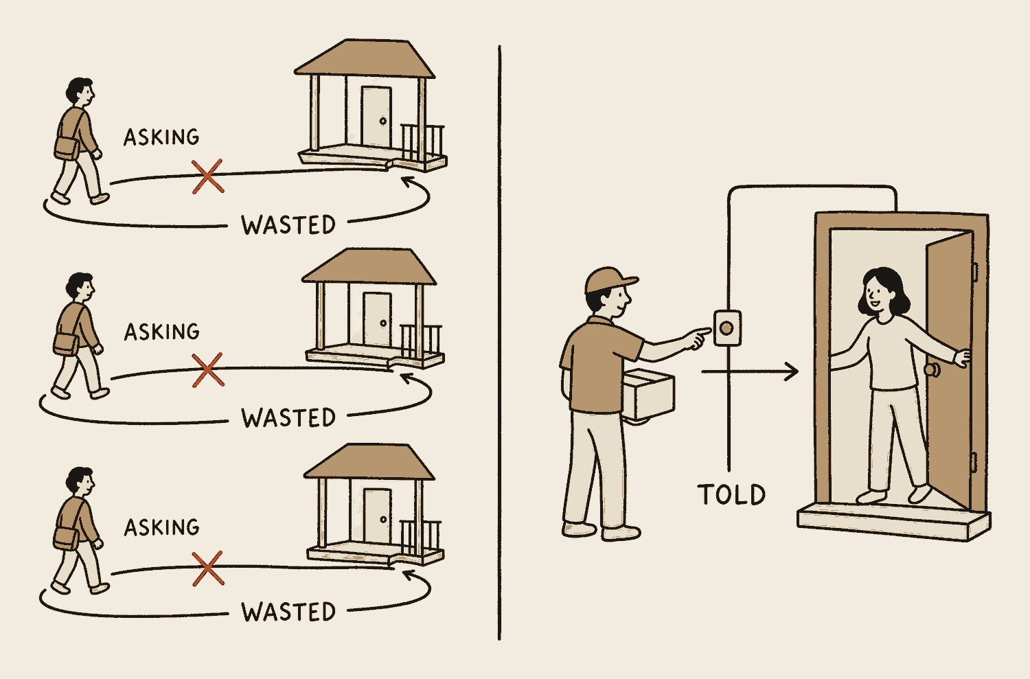 Two panels. Left, a person walks to an empty porch again and again, each trip crossed out as wasted. Right, a courier presses a doorbell wired straight to the house, and the resident answers once, exactly when the parcel arrives.