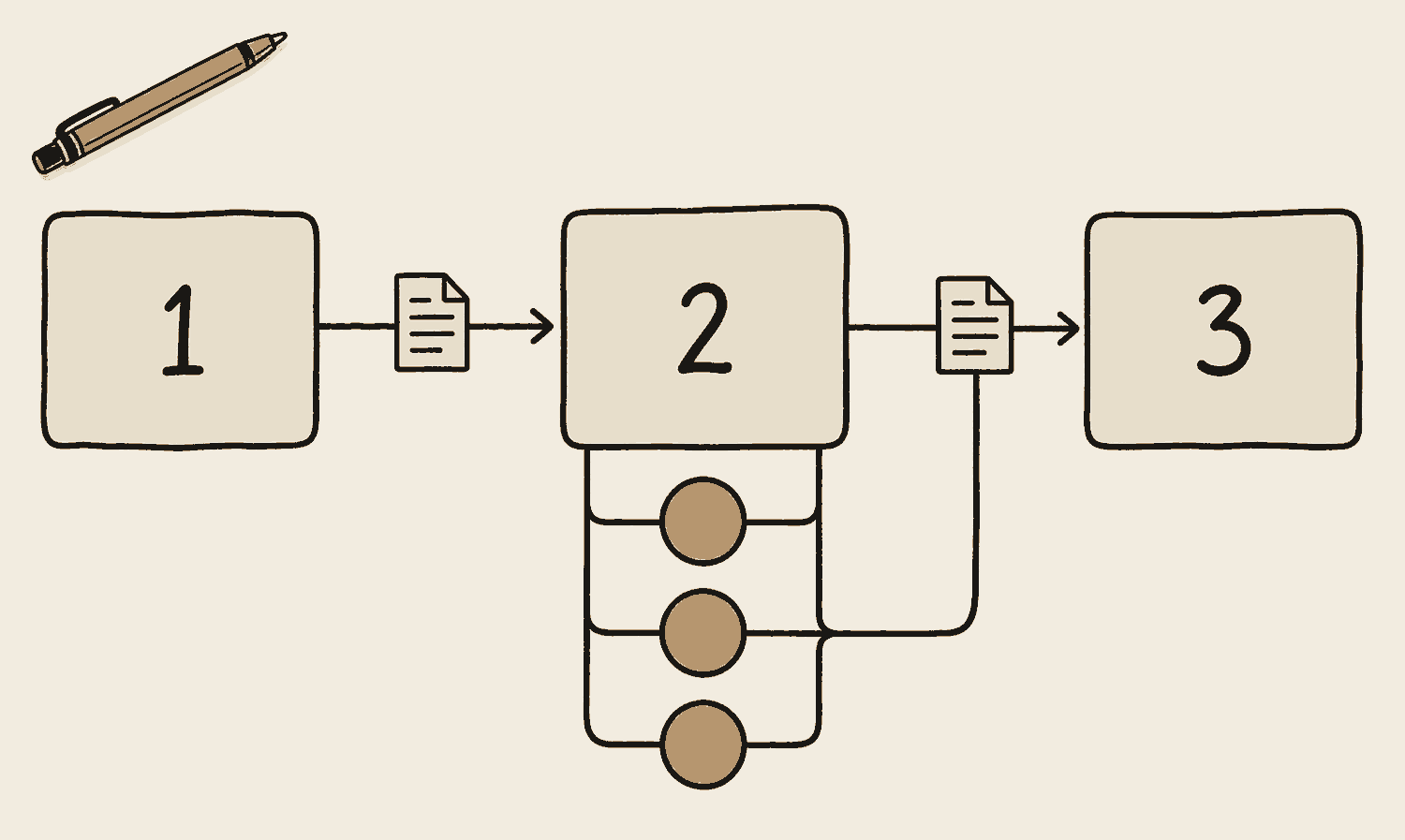 Three numbered boxes in a row, one, two and three, joined by arrows that each carry a small page from one box into the next. Box two opens downward into three identical circles working side by side, whose lines gather back into the arrow continuing to box three. A pen rests in the top corner of the sheet.
